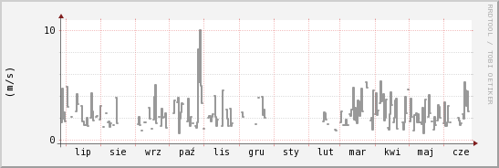 wykres przebiegu zmian średnia prędkość wiatru