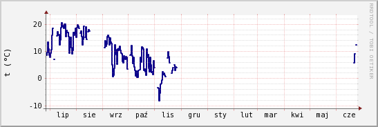 wykres przebiegu zmian temp. punktu rosy