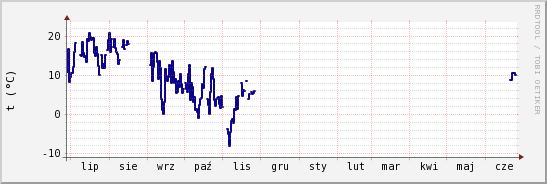 wykres przebiegu zmian temp. punktu rosy