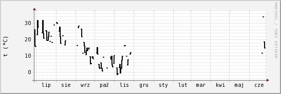 wykres przebiegu zmian windchill temp.