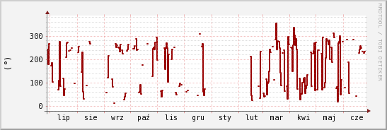 wykres przebiegu zmian kierunek wiatru (średni)