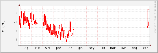 wykres przebiegu zmian temp powietrza