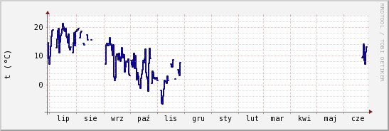 wykres przebiegu zmian temp. punktu rosy