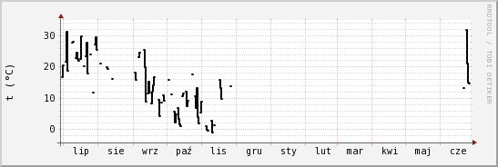 wykres przebiegu zmian windchill temp.