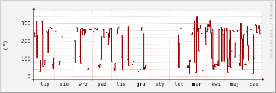 wykres przebiegu zmian kierunek wiatru (średni)