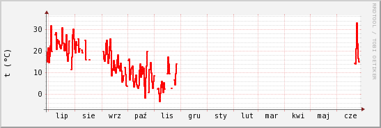 wykres przebiegu zmian temp powietrza