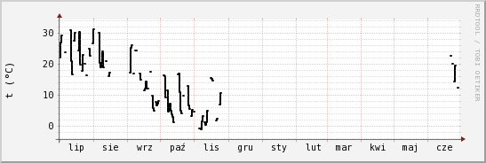 wykres przebiegu zmian windchill temp.