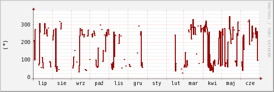 wykres przebiegu zmian kierunek wiatru (średni)