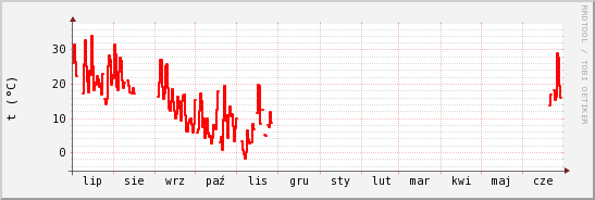 wykres przebiegu zmian temp powietrza