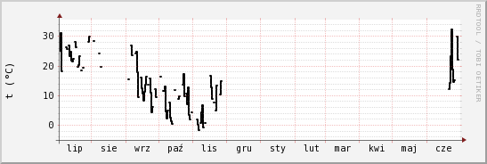 wykres przebiegu zmian windchill temp.