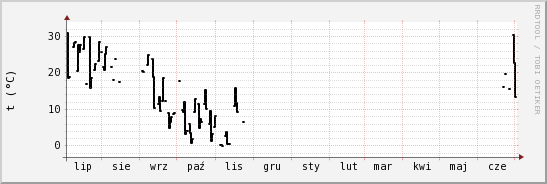 wykres przebiegu zmian windchill temp.