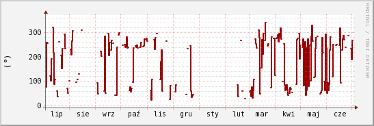 wykres przebiegu zmian kierunek wiatru (średni)