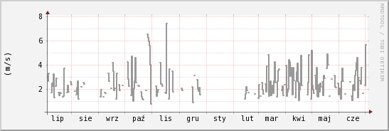 wykres przebiegu zmian średnia prędkość wiatru