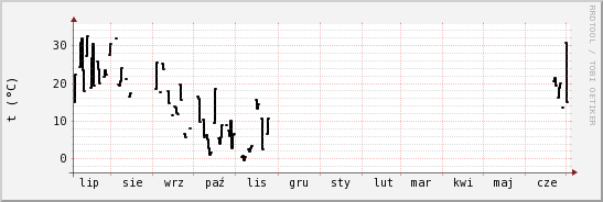 wykres przebiegu zmian windchill temp.