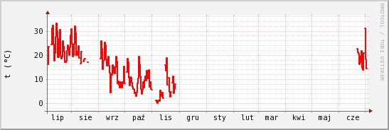 wykres przebiegu zmian temp powietrza