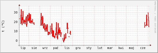 wykres przebiegu zmian temp powietrza