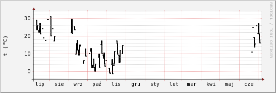 wykres przebiegu zmian windchill temp.