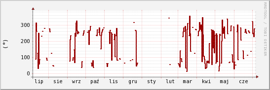 wykres przebiegu zmian kierunek wiatru (średni)