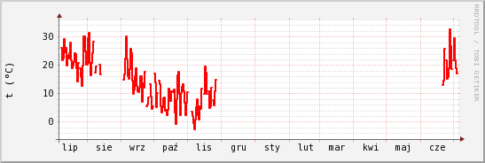 wykres przebiegu zmian temp powietrza