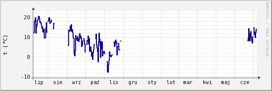 wykres przebiegu zmian temp. punktu rosy