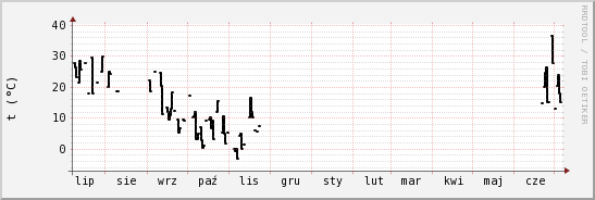 wykres przebiegu zmian windchill temp.