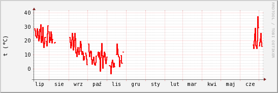 wykres przebiegu zmian temp powietrza