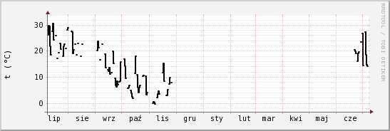 wykres przebiegu zmian windchill temp.