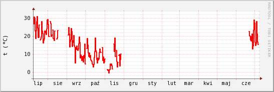 wykres przebiegu zmian temp powietrza