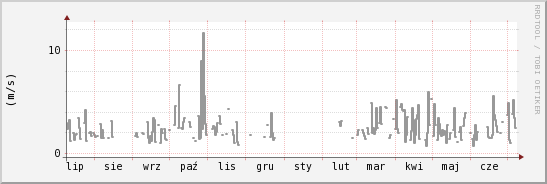 wykres przebiegu zmian średnia prędkość wiatru