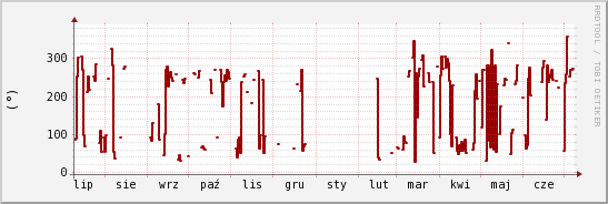 wykres przebiegu zmian kierunek wiatru (średni)