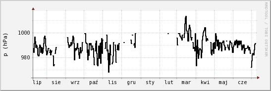 wykres przebiegu zmian ciśnienie