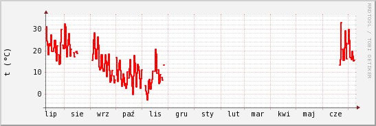 wykres przebiegu zmian temp powietrza