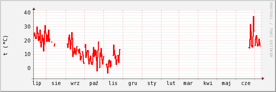 wykres przebiegu zmian temp powietrza