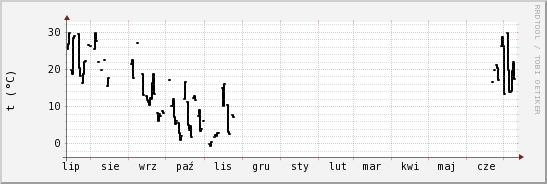 wykres przebiegu zmian windchill temp.