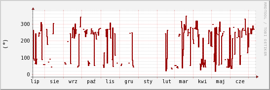 wykres przebiegu zmian kierunek wiatru (średni)