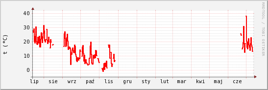 wykres przebiegu zmian temp powietrza