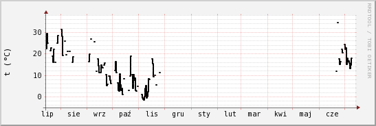 wykres przebiegu zmian windchill temp.