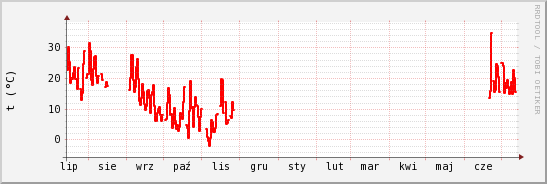 wykres przebiegu zmian temp powietrza