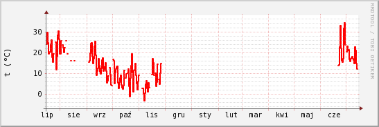 wykres przebiegu zmian temp powietrza