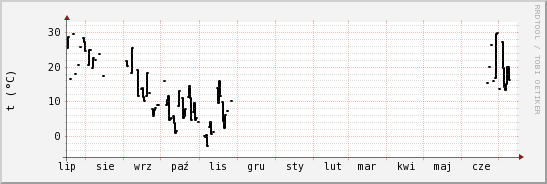 wykres przebiegu zmian windchill temp.