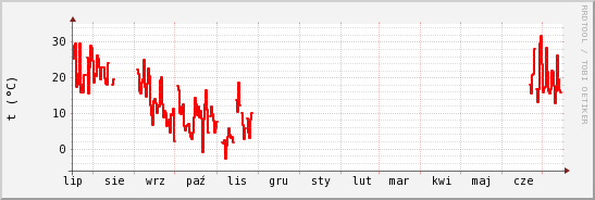 wykres przebiegu zmian temp powietrza