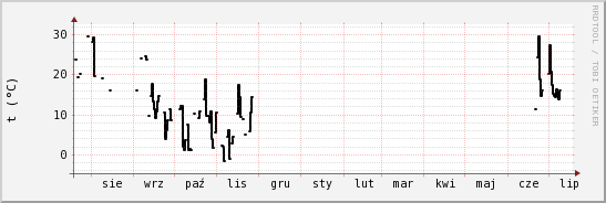 wykres przebiegu zmian windchill temp.