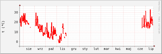 wykres przebiegu zmian temp powietrza