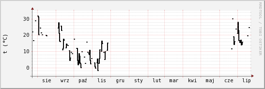 wykres przebiegu zmian windchill temp.