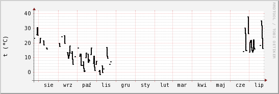 wykres przebiegu zmian windchill temp.