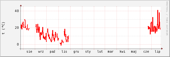 wykres przebiegu zmian temp powietrza