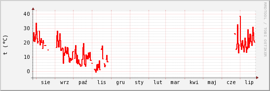 wykres przebiegu zmian temp powietrza