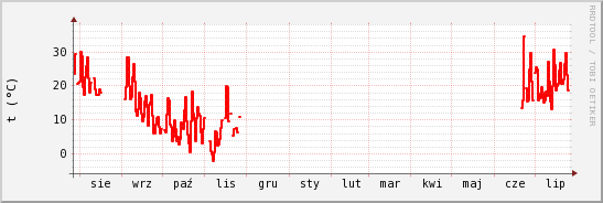 wykres przebiegu zmian temp powietrza