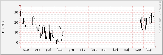 wykres przebiegu zmian windchill temp.