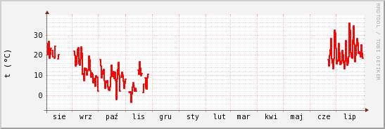 wykres przebiegu zmian temp powietrza